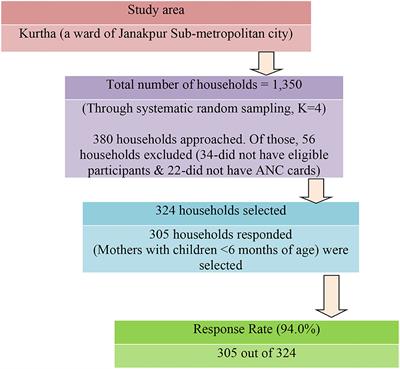 Maternal and dietary behavior-related factors associated with preterm birth in Southeastern Terai, Nepal: A cross sectional study